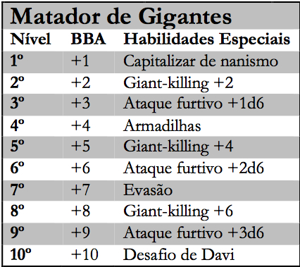 Tabela - Matador de Gigantes